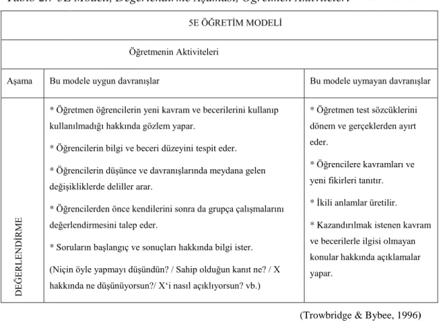 Tablo 2.7 5E Modeli, Değerlendirme Aşaması, Öğretmen Aktiviteleri 