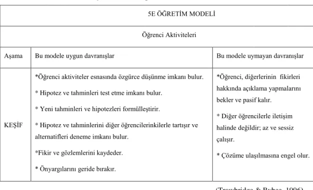 Tablo 2.9 5E Modeli, Keşif Aşaması, Öğrenci Aktiviteleri 