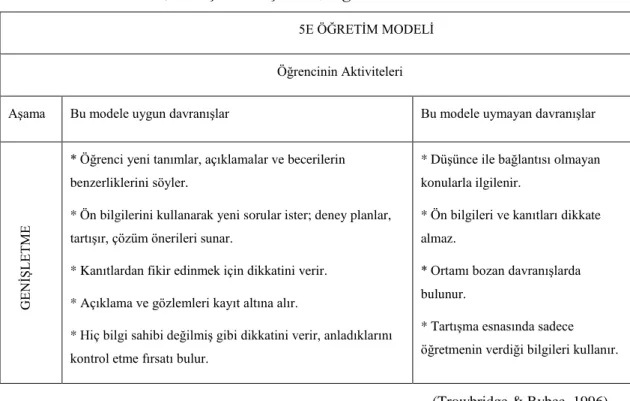 Tablo 2.11 5E Modeli, Genişletme Aşaması, Öğrenci Aktiviteleri 