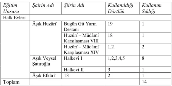 Tablo 4.18: “Halkevleri” Teriminin Kullanım Sıklığı  Eğitim 