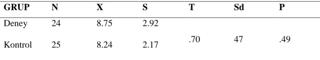Tablo  5.1  incelendiğinde  deney  ve  kontrol  gruplarının  akademik  başarı  puanlarının  ortalamalarının birbirine yakın olduğu görülmektedir