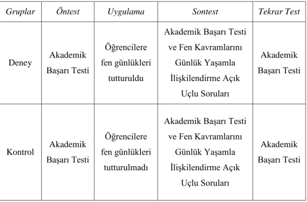 Tablo 3.1 Çalışmanın Deneysel Desen Planı 