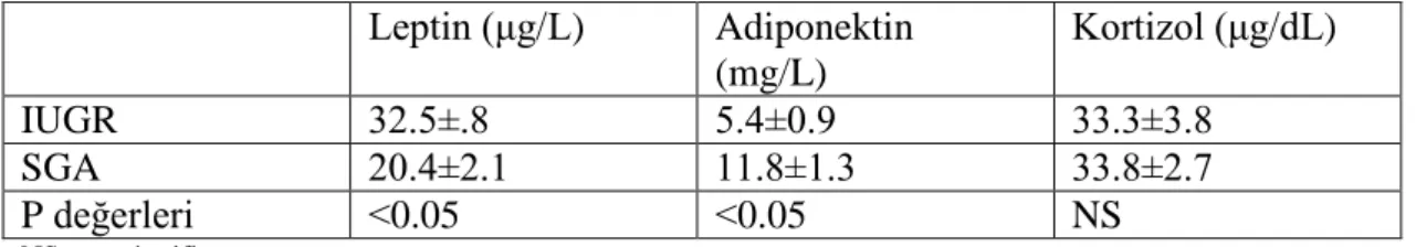 Tablo 2.8.2. IUGR’de ve SGA’da leptin, adiponektin, kortizol miktarları [122]. 