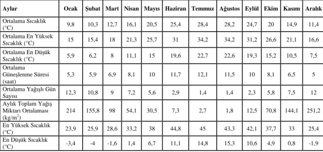 Çizelge 3.3: 1960-2012 Antalya İli İklim Verileri 