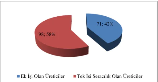 Çizelge 4.2: Üreticilerin Çocuk Sayısı 