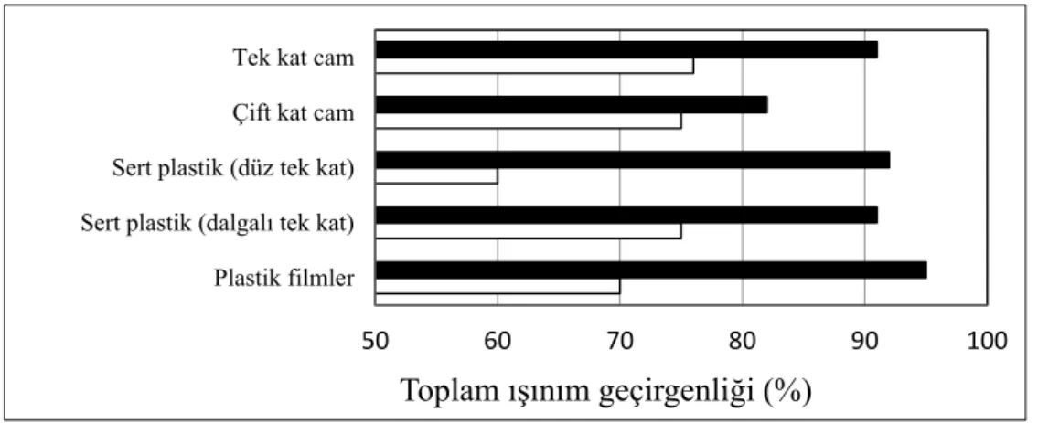 Şekil 2.2. Bazı sera örtü malzemelerinin toplam ışınım geçirgenliklerinin minimum ve    maksimum değerleri (Papadakis vd 2000) 