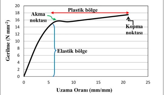 Şekil  2.3.  Yumuşak  plastik  malzemenin  gerilme-şekil  değiştirme  diyagramı                                   (Akkurt 2007) 0246810121416182005 10 15 20 25Gerilme (N mm-2)Uzama Oranı (mm/mm)Plastik bölge Kopma noktası Akma noktası Elastik bölge 