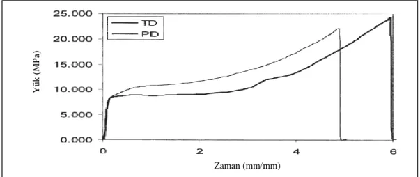 Şekil  2.4.  Test  boyu  5  cm  ve  test  hızı  500  mm/dk  olan  bir  örneğin  paralel  ve  ters 