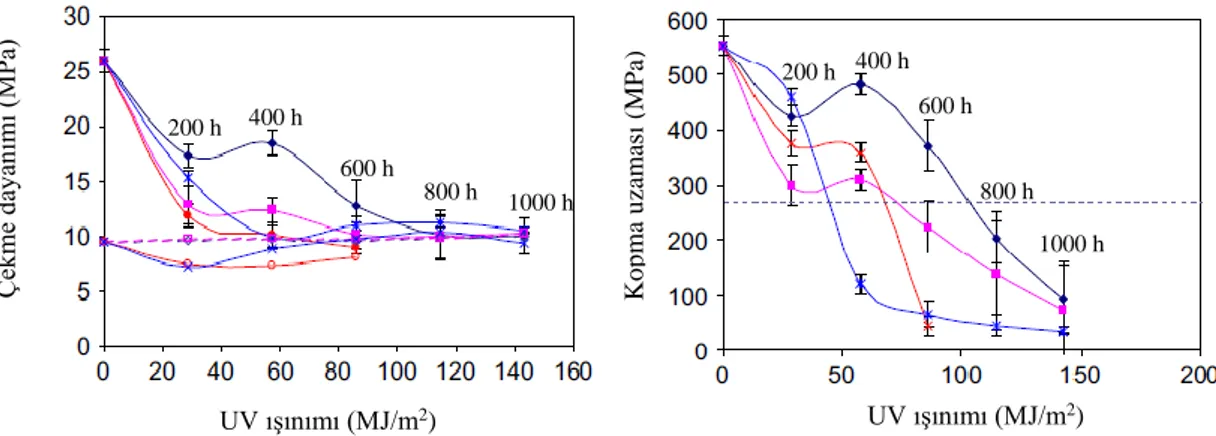 Şekil  2.5.  Yapay  yaşlanma  koşulları  altında  UV  ışınımına  karşı  çekme  dayanımı  ve  kopma uzaması değerleri (Briassoulis 2005) 