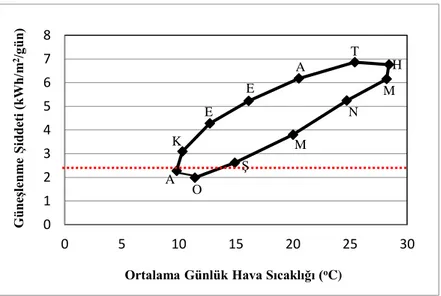 Şekil  2.8.  Antalya  ili  için  ortalama  günlük  ışınım  değerinin  günlük  ortalama            sıcaklığa bağlı değişimi (Anonim 2013) 