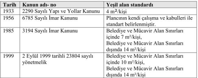 Çizelge 2.10. Türkiye planlama sistemi içinde aktif yeşil alan standardının gelişimi  Tarih  Kanun adı- no  Yeşil alan standardı 