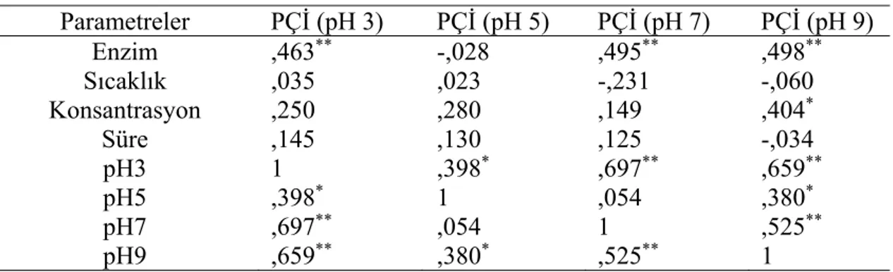 Çizelge 4.16.  Protameks ve alkalaz enzimleri ile elde edilen protein hidrolizatlarının  protein çözünme indekslerine ait korelasyon analizi sonuçları 