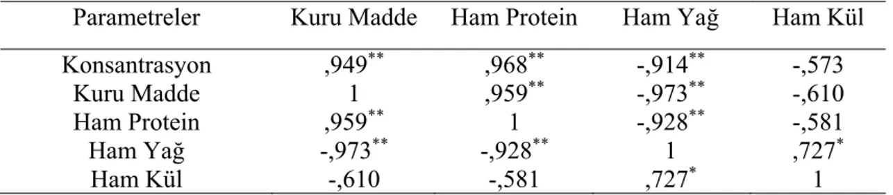 Çizelge 4.28. Alabalık köftelerinin kimyasal kompozisyon içeriklerine ait korelasyon  analizi sonuçları 