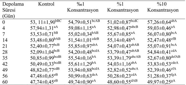 Çizelge 4.33. Alabalık köftelerinin muhafaza süresi boyunca “L” değeri değişimlerine  ait Duncan Çoklu Karşılaştırma Testi sonuçları 