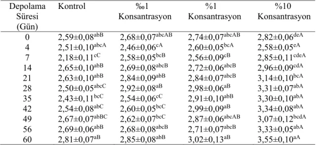 Çizelge 4.38. Alabalık köftelerinin muhafaza süresi boyunca TMA-N değişimlerine ait  Duncan Çoklu Karşılaştırma Testi sonuçları (mg/100g) 