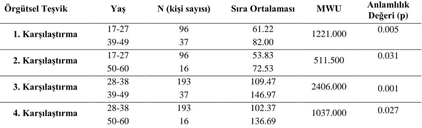 Tablo 3.18 Katılımcıların Yaş Değişkenine Göre Örgütsel Teşvik Algılamalarına Yönelik  Mann Whitney U Testi Sonuçları 