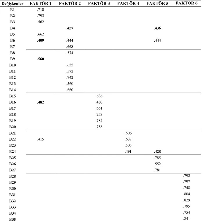 Tablo 3.6 İş Ortamı Değerlendirme Ölçeğine Ait Döndürülmüş Faktör Yükleri Tablosu 