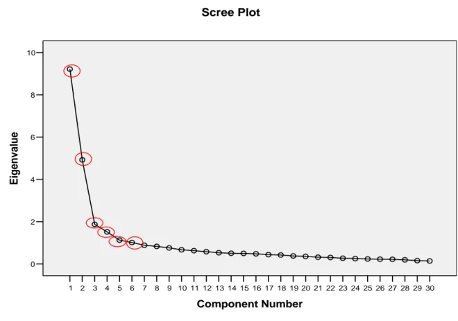 Grafik 3.2 İkinci Defa Yapılan Faktör Analizine Göre İş Ortamı Değerlendirme Ölçeğine  Ait Scree Plot Grafiği