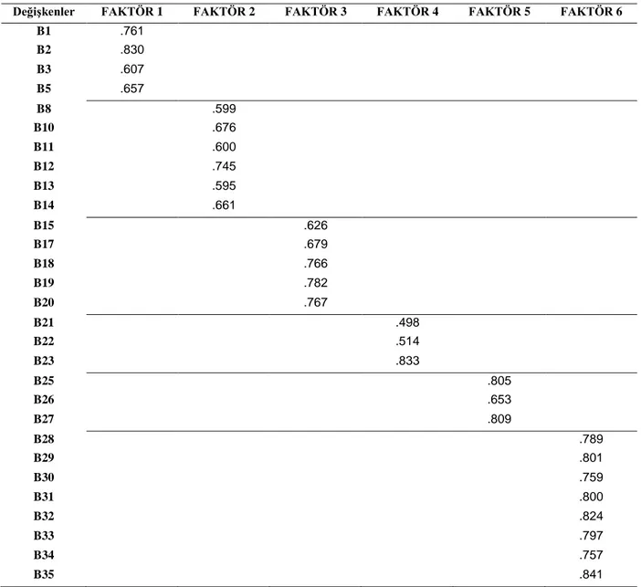 Tablo 3.7 İkinci Defa Yapılan Faktör Analizine Göre İş Ortamı Değerlendirme Ölçeğine  Ait Döndürülmüş Faktör Yükleri Tablosu 