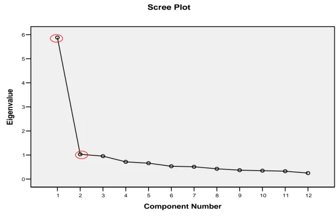 Grafik 3.3 Yaratıcılık Performansı Değerlendirme Ölçeğine Ait Scree Plot Grafiği