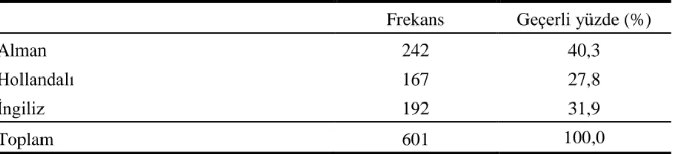 Tablo 3.2. Katılımcıların Milliyet Dağılımları 