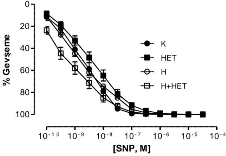 ġekil 4.4. Aort SNP aracılı gevşeme doz yanıt eğrisi  Emax 
