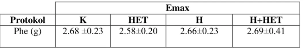 Tablo 4.7. Mezenter arter 3. dal Phe aracılı maksimum (Emax) kasılma yanıtları 