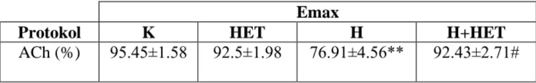 Tablo 4.8. Mezenter arter 3. dal ACh aracılı maksimum (Emax) gevşeme yanıtları 