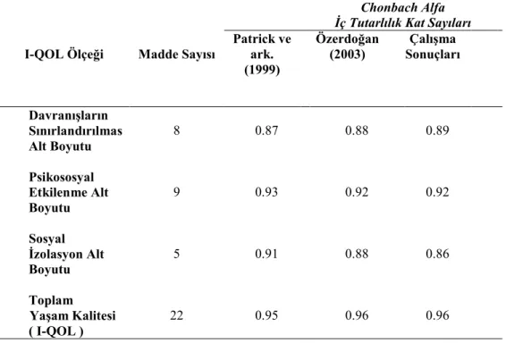 Tablo 3.1.  Yaşam Kalitesi ( I-QOL ) Ölçeğinin Chronbach Alfa Đç Tutarlılık Katsayıları  