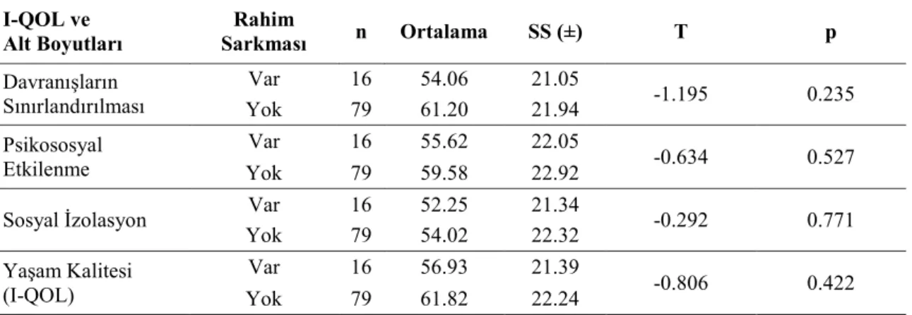 Tablo 4.15. Rahim Sarkması  ile I-QOL Ölçeği ve Alt Boyutlarının Karşılaştırması ( n=95 ) 