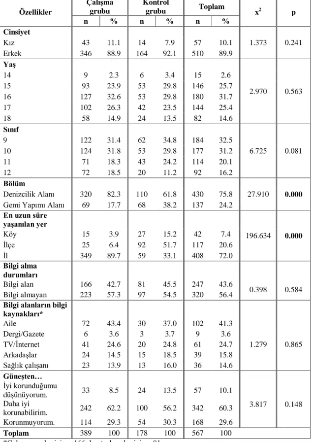 Tablo 3.4.1. Öğrencilerin bazı tanıtıcı özellikleri  Özellikler  Çalışma grubu  Kontrol grubu  Toplam  x 2 p  n  %  n  %  n  %  Cinsiyet  1.373  0.241  Kız  43  11.1  14  7.9  57  10.1  Erkek  346  88.9  164  92.1  510  89.9  Yaş  2.970  0.563 14 9 2.3 6 3