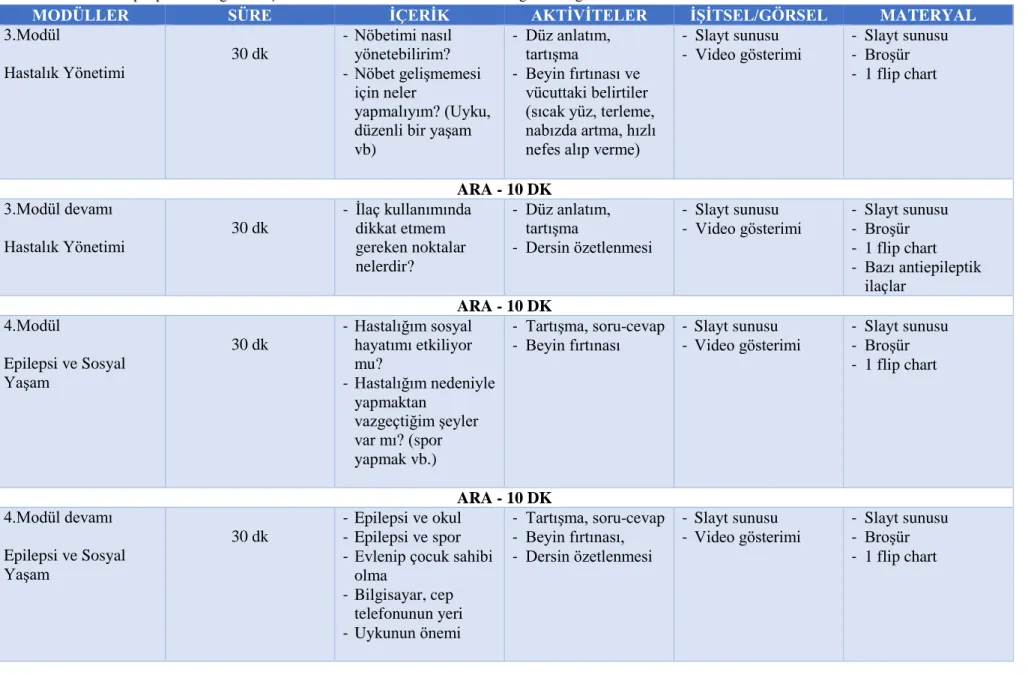 Tablo 2.5. Devamı Epilepsi Hastalığı Olan Çocuklara Yönelik Hazırlanan Modüler Eğitim Programı 