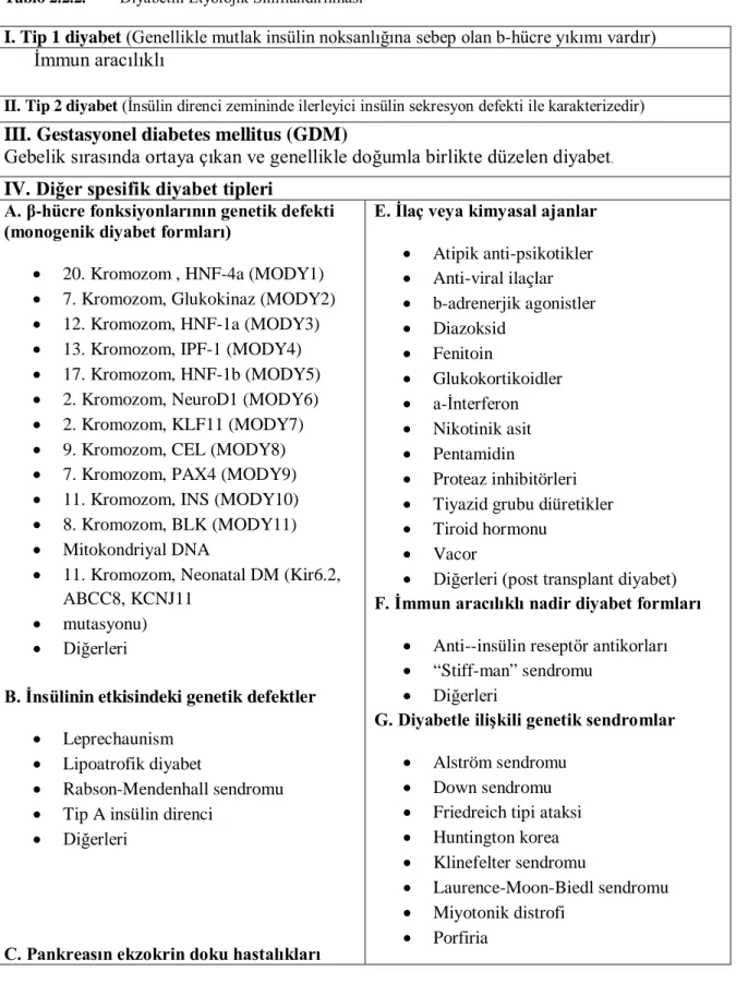 Tablo 2.2.2.  Diyabetin Etyolojik Sınıflandırılması    