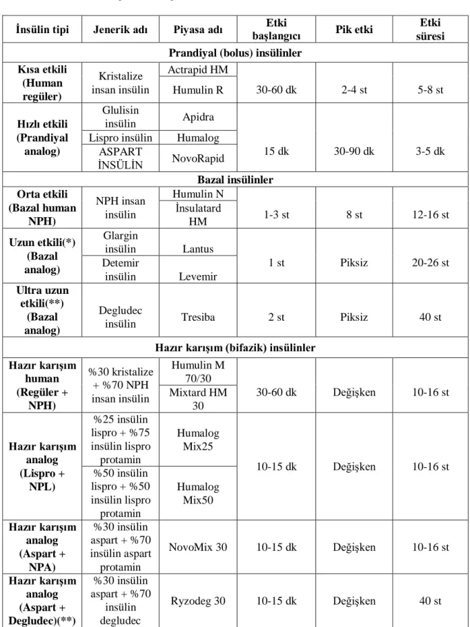 Tablo 2.2.3.  İnsülin tipleri ve etki profilleri  