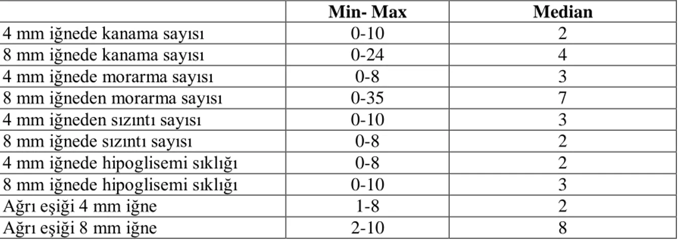 Tablo 4.3.  Hastaların iğne uçlarına göre yaşadığı komplikasyon sayısı tanımlayıcı istatistikleri 