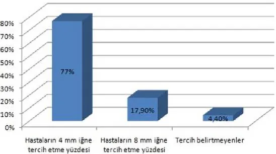 Grafik 4.1.  Çalışmaya katılan hastaların iğne uzunluğu tercih etme oranı  