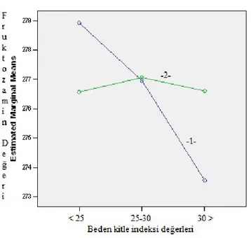 Şekil 4.1.  BKİ’ne göre fruktozamin düzeylerinin 4 mm ve 8 mm iğne ucu sırasında değişimi 