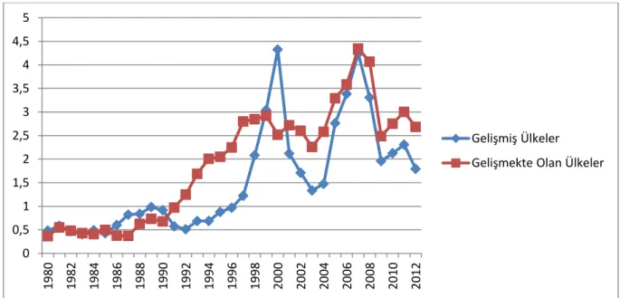 Şekil 1.1. Doğrudan Yabancı Yatırımlar (1980-2012) (% GSYİH)                                 Kaynak: World Bank World Development Indicators 