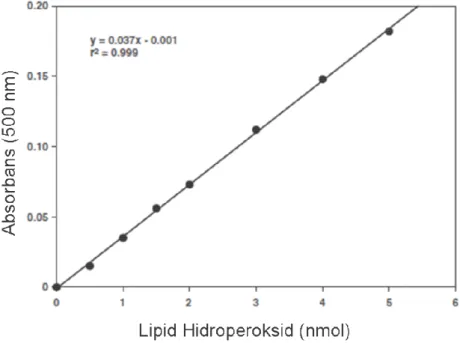 Şekil 3.6. Lipid Hidroperoksid Standart Grafiği 