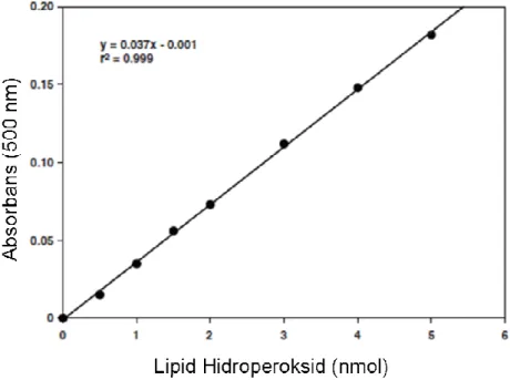Şekil 3.6. Lipid Hidroperoksid Standart Grafiği 