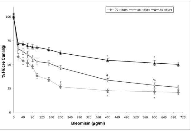 Şekil  4.1.  Farklı  dozlardaki  Bleomisin  ile  24,48  ve  72  saat  inkübe  edilen  NTera-2  hücrelerinde  %  canlılık
