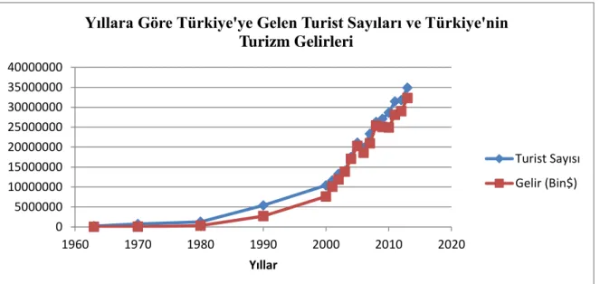 Şekil 1.1 Yıllara Göre Türkiye’ye Gelen Turist Sayıları ve Türkiye’nin Turizm Gelirleri 