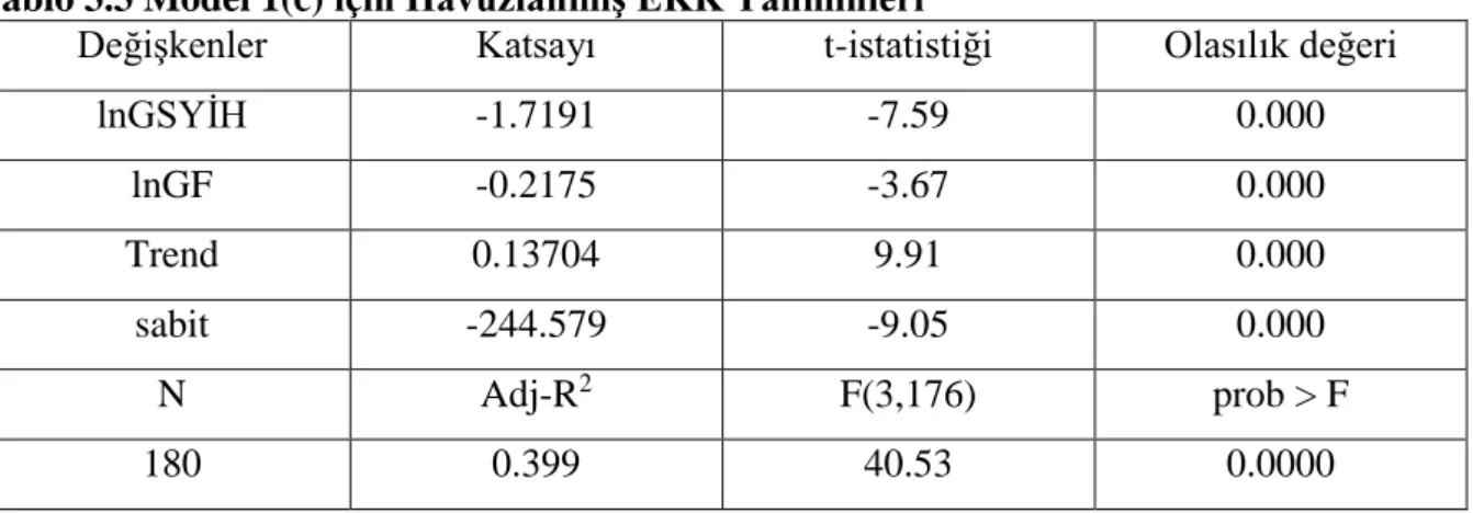 Tablo 3.3 Model 1(c) için Havuzlanmış EKK Tahminleri  