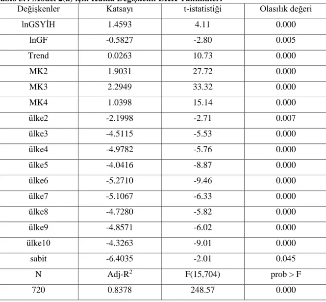 Tablo 3.4 Model 2(a) için Kukla Değişkenli EKK Tahminleri  