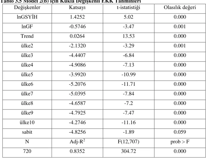 Tablo 3.5 Model 2(b) için Kukla Değişkenli EKK Tahminleri  