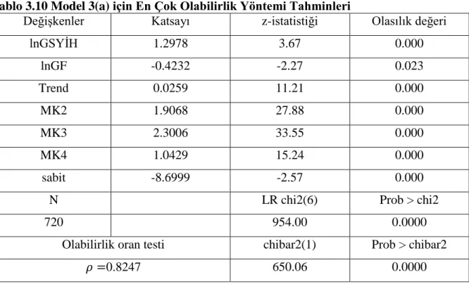Tablo 3.10 Model 3(a) için En Çok Olabilirlik Yöntemi Tahminleri 