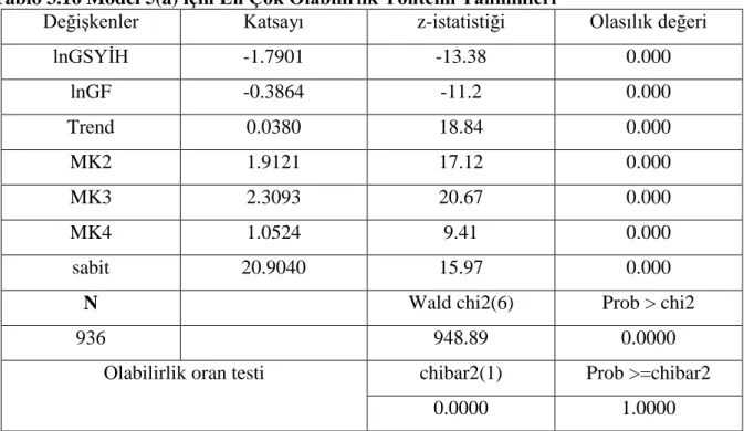 Tablo 3.16 Model 5(a) için En Çok Olabilirlik Yöntemi Tahminleri 