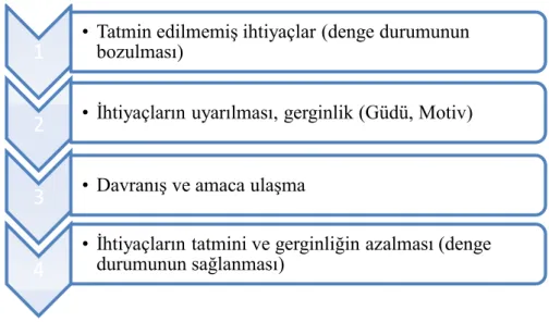 Şekil 1.1 Motivasyon Süreci  Kaynak: Steers ve Porter, 1991. 