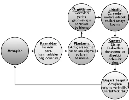 Şekil 1.2 Yönetim Süreci ve Fonksiyonları 