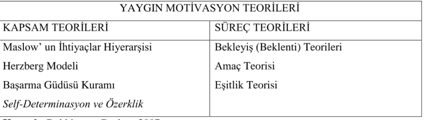 Tablo 1.2 Yaygın Motivasyon Teorileri 